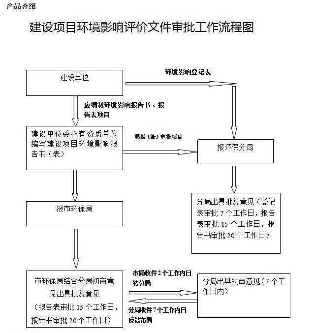 環(huán)評(píng)編寫(xiě)、審批